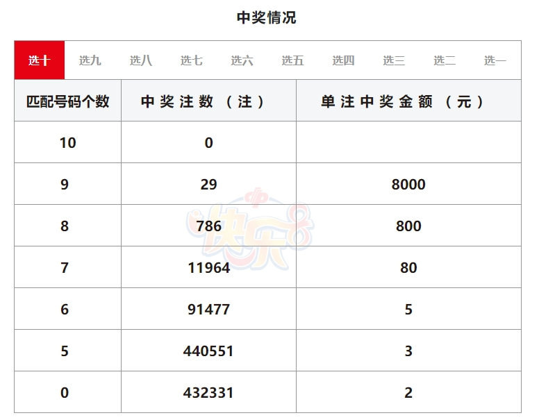 快乐8选十开奖详情