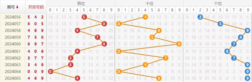 福彩3D走势图