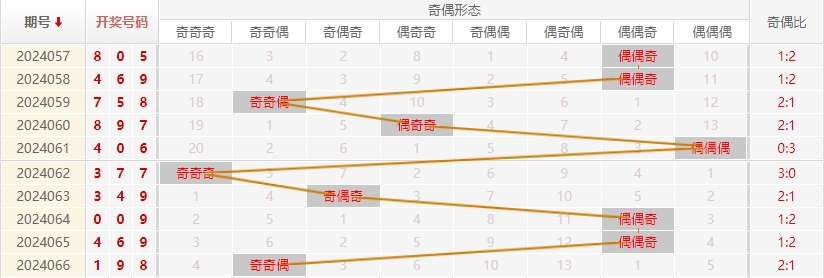 福彩3D走势图