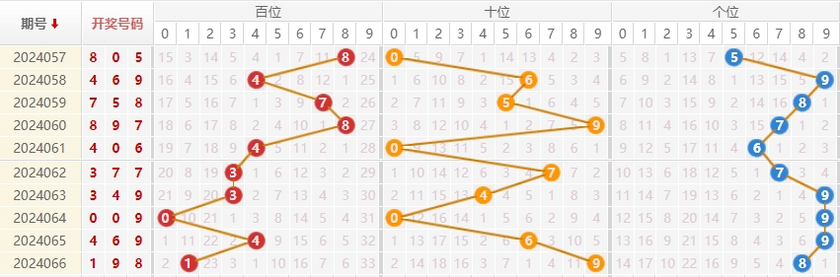 福彩3D走势图