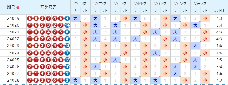 七星彩走势图