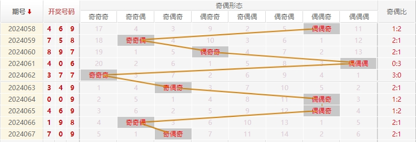 福彩3D走势图