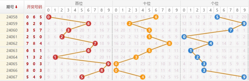 排列三走势图