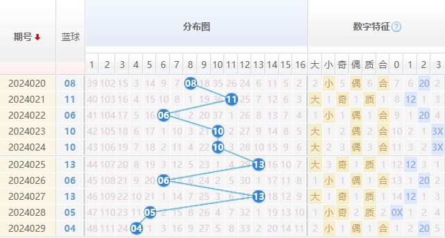 双色球蓝球走势图