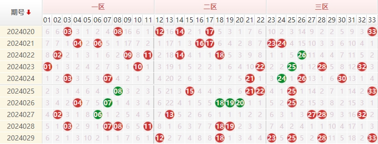 双色球红球走势图