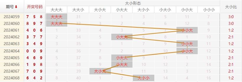 福彩3D走势图