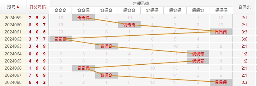 福彩3D走势图