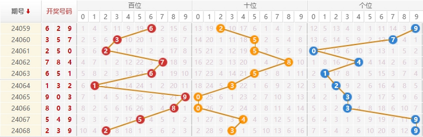 排列三走势图