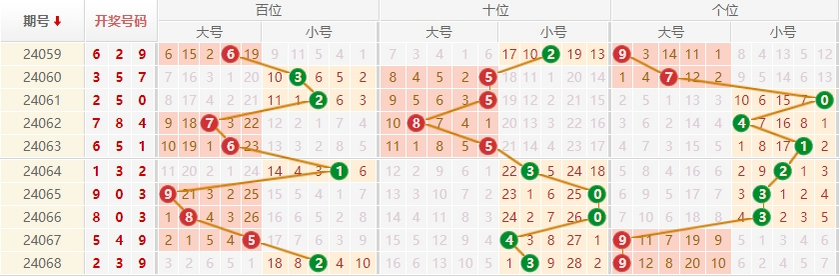 排列三走势图