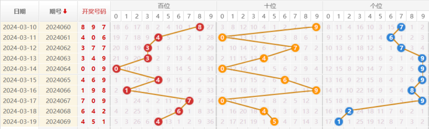 福彩3D走势图