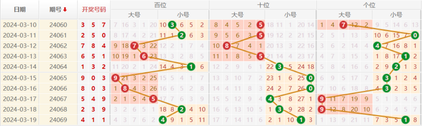 排列三走势图