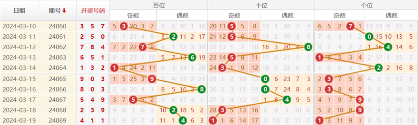 排列三走势图