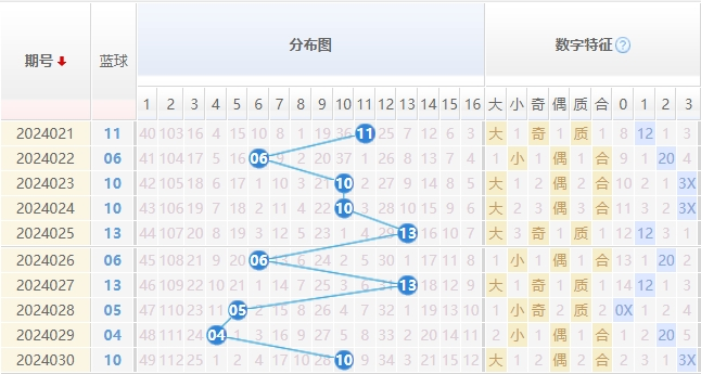 双色球蓝球走势图