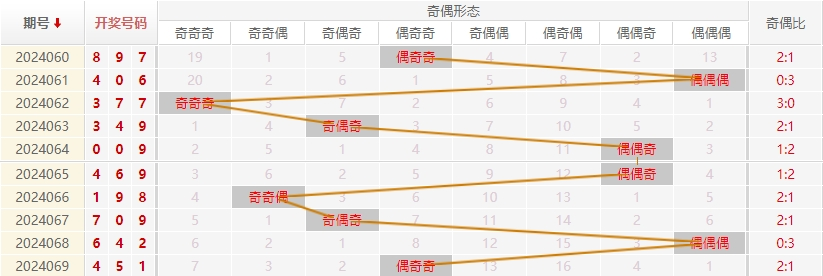 福彩3D走势图