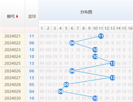 双色球蓝球走势图