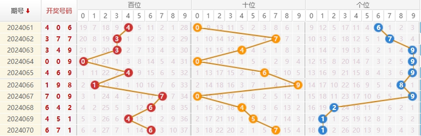 福彩3D走势图