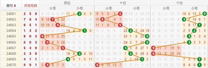 排列三走势图