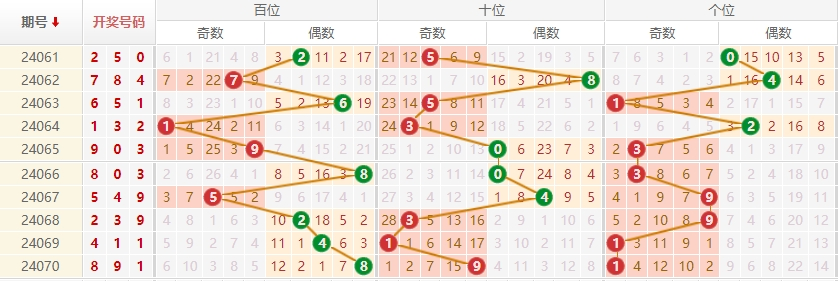 排列三走势图