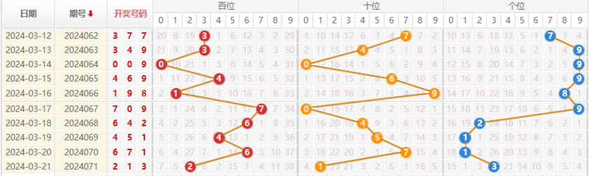 福彩3D走势图