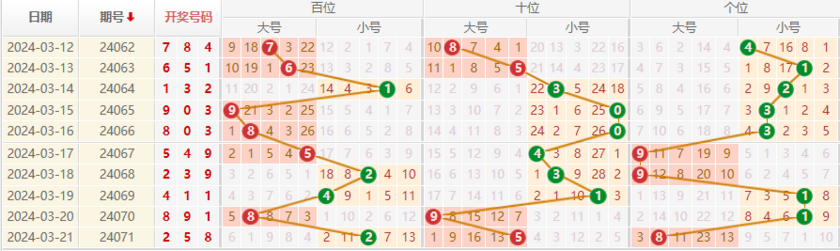 排列三走势图