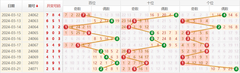 排列三走势图