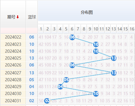 双色球蓝球走势图