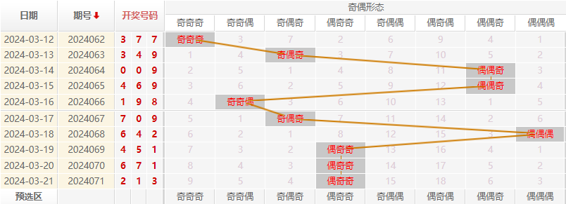 福彩3D走势图
