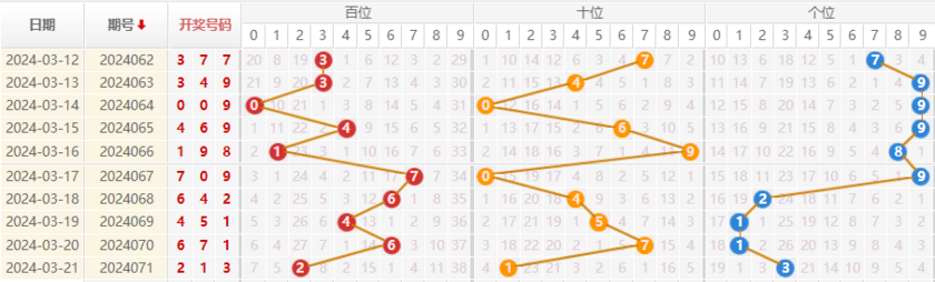 福彩3D走势图