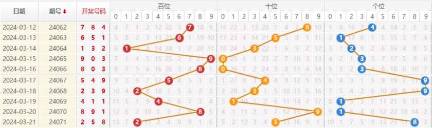 排列三走势图