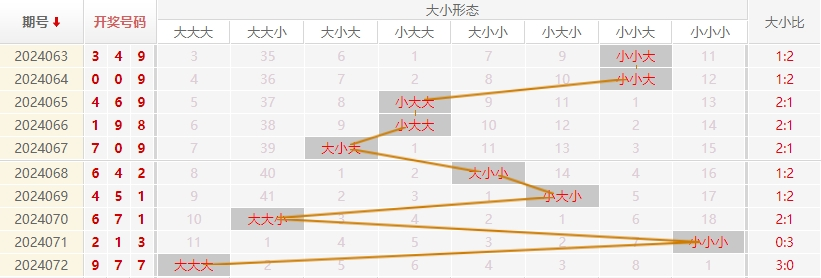 福彩3D走势图