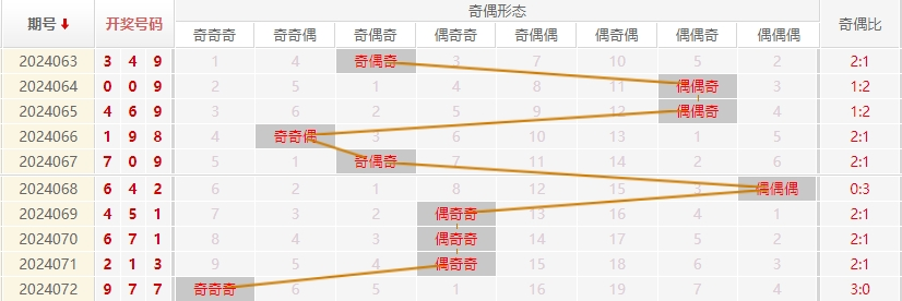 福彩3D走势图