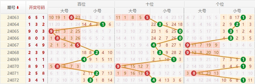 排列三走势图