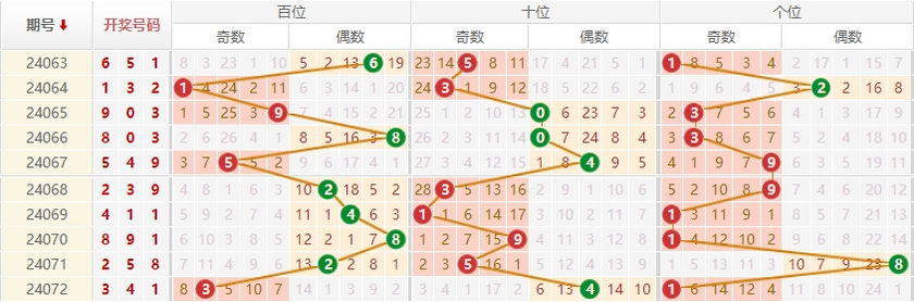 排列三走势图