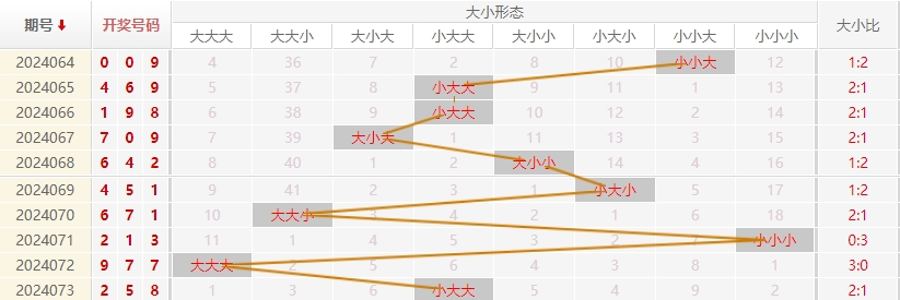 福彩3D走势图