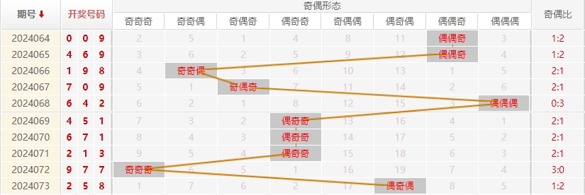 福彩3D走势图