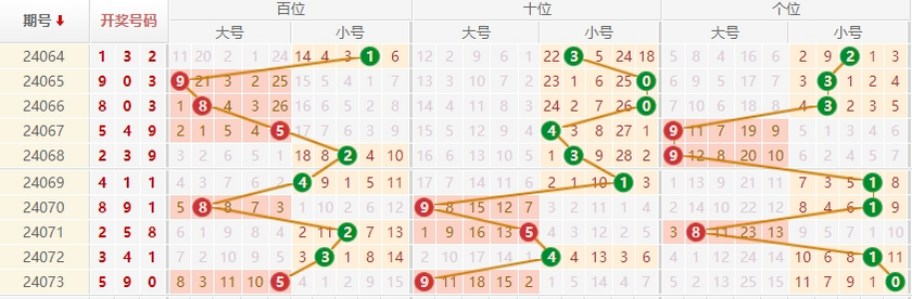 排列三走势图