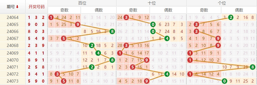 排列三走势图