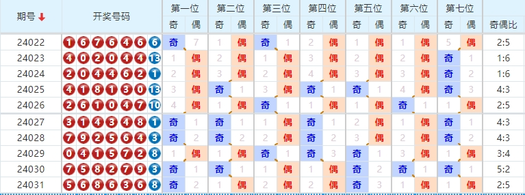 七星彩走势图