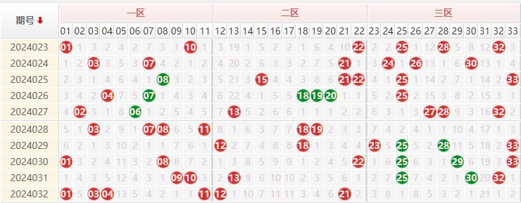 双色球红球走势图