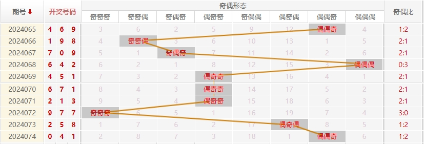 福彩3D走势图