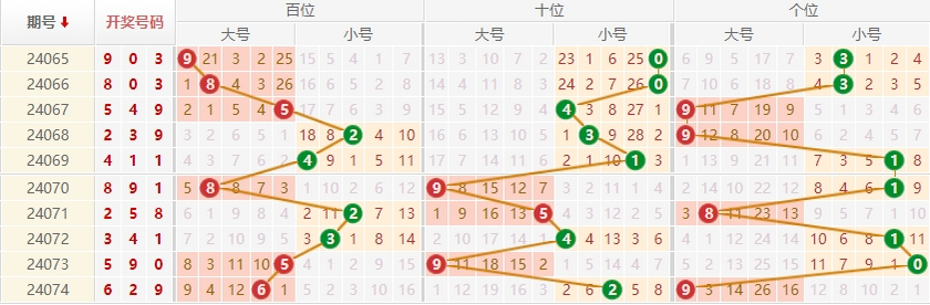排列三走势图