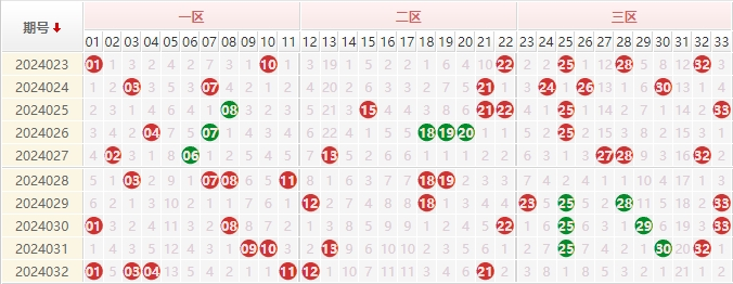 双色球红球走势图