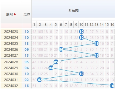 双色球蓝球走势图