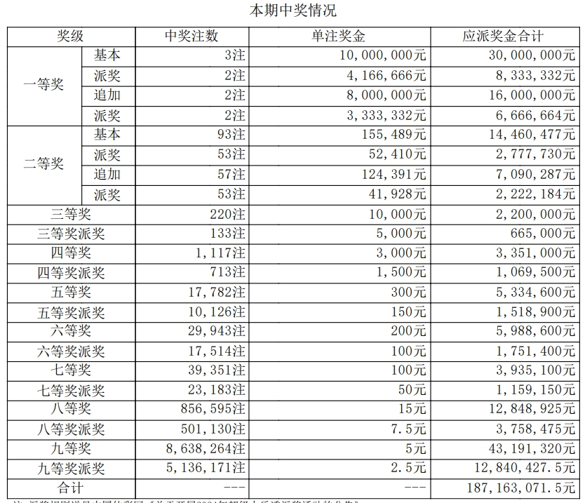 大乐透开奖详情