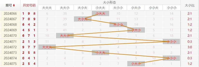 福彩3D走势图