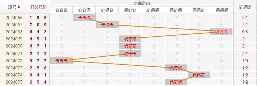 福彩3D走势图