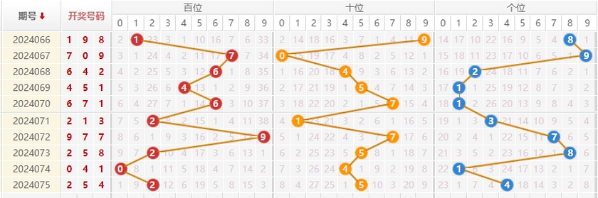 福彩3D走势图