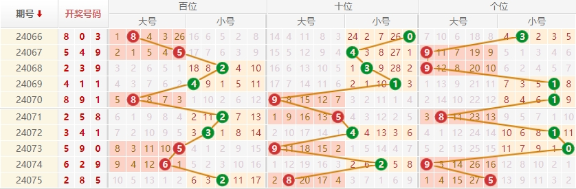 排列三走势图