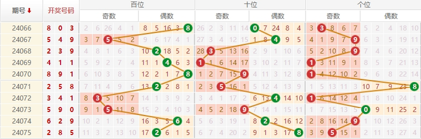 排列三走势图
