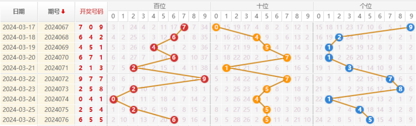 福彩3D走势图